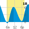 East Rutherford tide chart for Friday, May 10, 2024