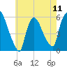 East Rutherford tide chart for Saturday, May 11, 2024