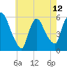 East Rutherford tide chart for Sunday, May 12, 2024
