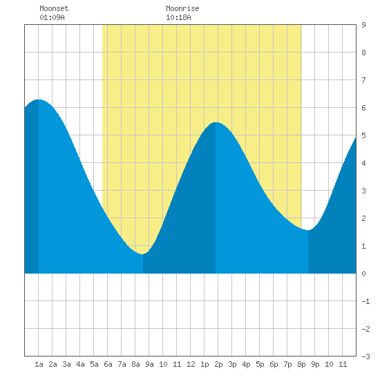 East Rutherford tide chart for Monday, May 13, 2024
