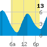 East Rutherford tide chart for Monday, May 13, 2024