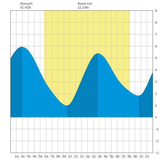 East Rutherford tide chart for Tuesday, May 14, 2024