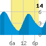 East Rutherford tide chart for Tuesday, May 14, 2024
