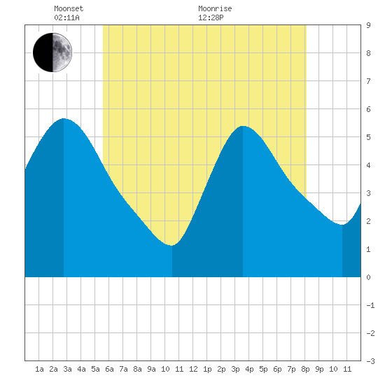 East Rutherford tide chart for Wednesday, May 15, 2024