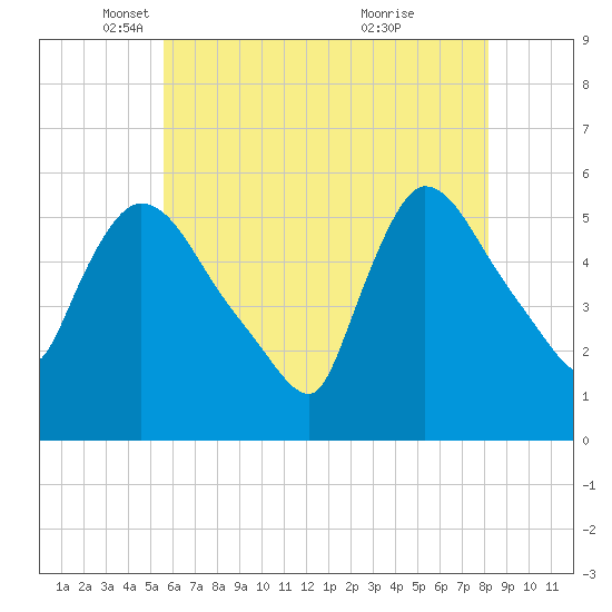 East Rutherford tide chart for Friday, May 17, 2024