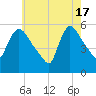East Rutherford tide chart for Friday, May 17, 2024