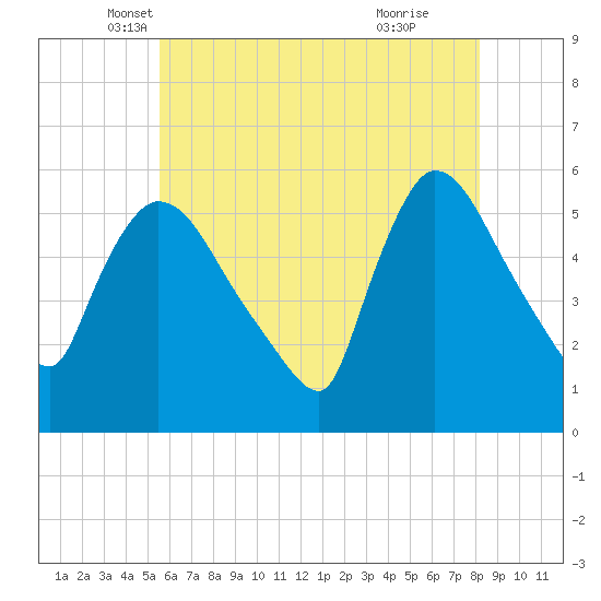 East Rutherford tide chart for Saturday, May 18, 2024