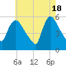 East Rutherford tide chart for Saturday, May 18, 2024