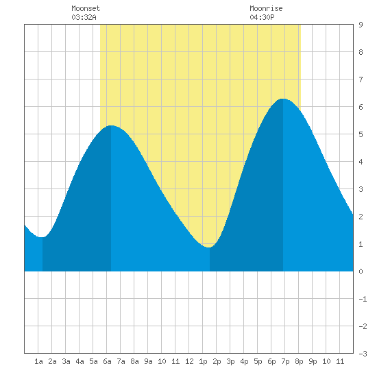 East Rutherford tide chart for Sunday, May 19, 2024