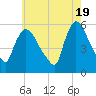 East Rutherford tide chart for Sunday, May 19, 2024