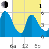 East Rutherford tide chart for Wednesday, May 1, 2024