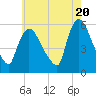 East Rutherford tide chart for Monday, May 20, 2024