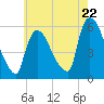 East Rutherford tide chart for Wednesday, May 22, 2024