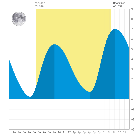 East Rutherford tide chart for Thursday, May 23, 2024