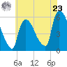 East Rutherford tide chart for Thursday, May 23, 2024