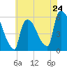 East Rutherford tide chart for Friday, May 24, 2024