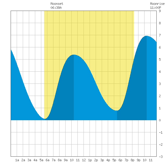 East Rutherford tide chart for Saturday, May 25, 2024