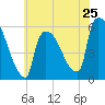 East Rutherford tide chart for Saturday, May 25, 2024