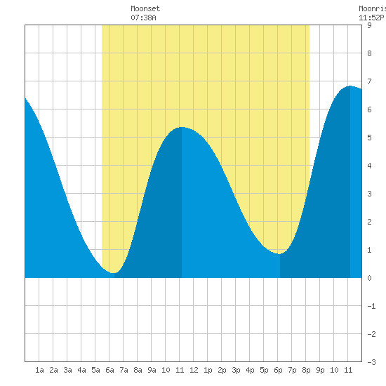 East Rutherford tide chart for Sunday, May 26, 2024