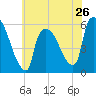 East Rutherford tide chart for Sunday, May 26, 2024