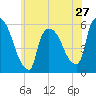East Rutherford tide chart for Monday, May 27, 2024