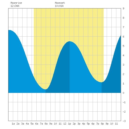 East Rutherford tide chart for Tuesday, May 28, 2024