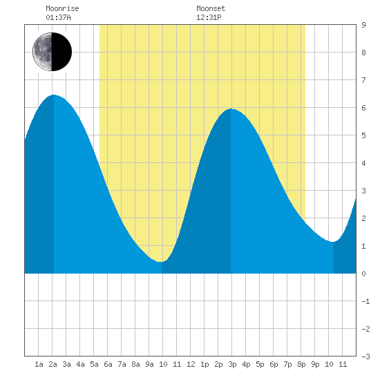 East Rutherford tide chart for Thursday, May 30, 2024