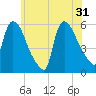 East Rutherford tide chart for Friday, May 31, 2024