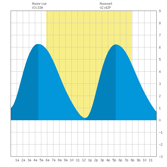 East Rutherford tide chart for Friday, May 3, 2024