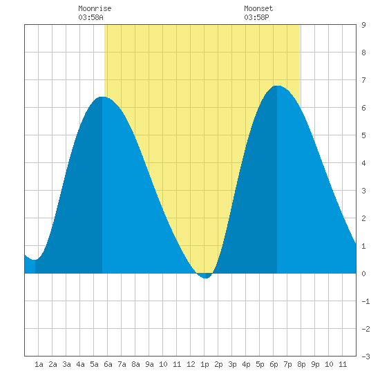 East Rutherford tide chart for Saturday, May 4, 2024