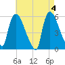 East Rutherford tide chart for Saturday, May 4, 2024
