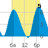East Rutherford tide chart for Sunday, May 5, 2024