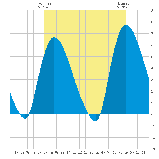 East Rutherford tide chart for Monday, May 6, 2024