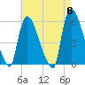 East Rutherford tide chart for Monday, May 6, 2024