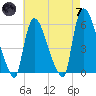 East Rutherford tide chart for Tuesday, May 7, 2024