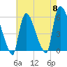 East Rutherford tide chart for Wednesday, May 8, 2024