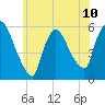 East Rutherford tide chart for Monday, June 10, 2024