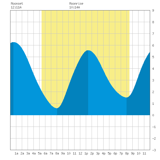 East Rutherford tide chart for Tuesday, June 11, 2024