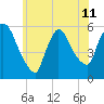 East Rutherford tide chart for Tuesday, June 11, 2024
