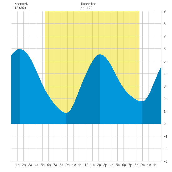 East Rutherford tide chart for Wednesday, June 12, 2024