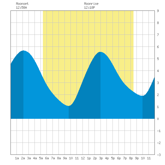 East Rutherford tide chart for Thursday, June 13, 2024
