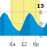 East Rutherford tide chart for Thursday, June 13, 2024