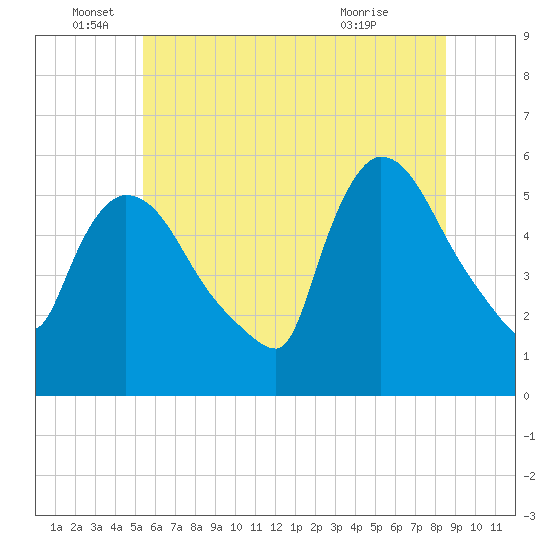 East Rutherford tide chart for Sunday, June 16, 2024