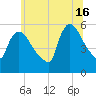East Rutherford tide chart for Sunday, June 16, 2024