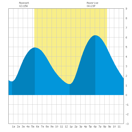 East Rutherford tide chart for Monday, June 17, 2024