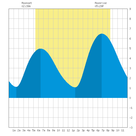 East Rutherford tide chart for Tuesday, June 18, 2024