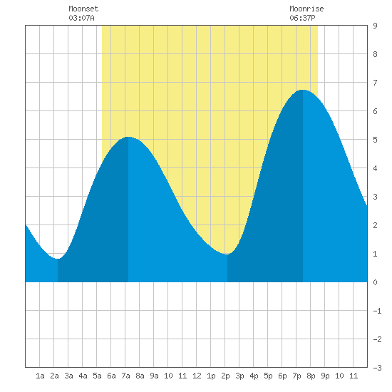 East Rutherford tide chart for Wednesday, June 19, 2024