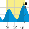 East Rutherford tide chart for Wednesday, June 19, 2024