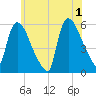 East Rutherford tide chart for Saturday, June 1, 2024