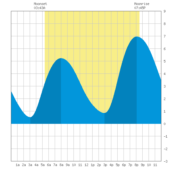East Rutherford tide chart for Thursday, June 20, 2024